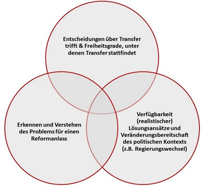 Abbildung 1: Schnittstellen zwischen Europäischen Integrationstheorien und Politiktransfer in der Berufsbildung. Quelle: Autoren.
