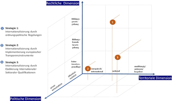 Abbildung 1: Strategien zur Implementierung struktureller Innovationen