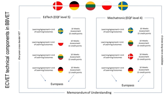 Abbildung 2: ECVET technical components in BBVET