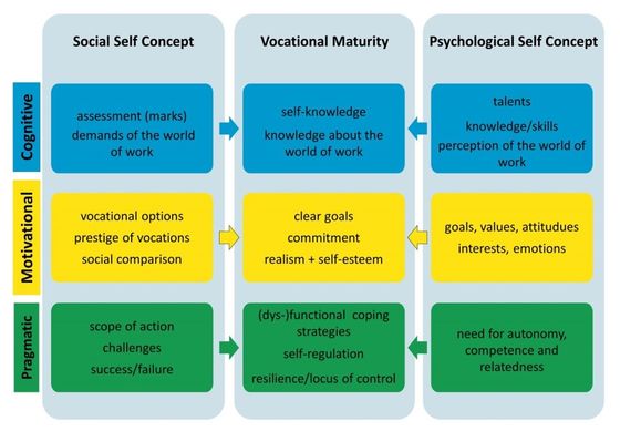 Figure 2: Career management skills for vocational identity development (cf. Thole 2020; Hausser 1995; Mead 1934/1967)