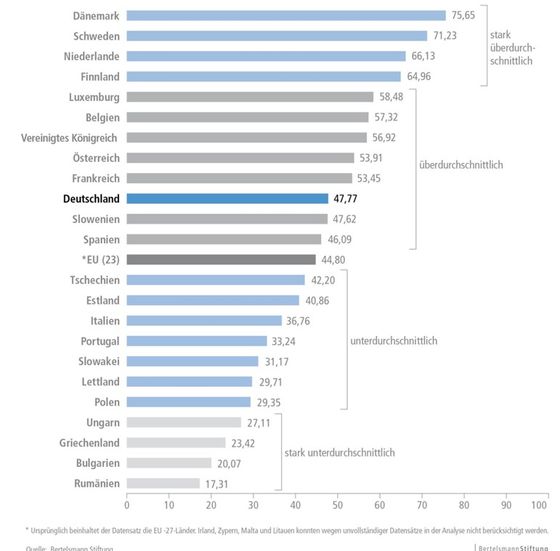 Figure 3: European Liflong Learning Index (cf. Hoskins/Cartwright/Schoof 2011)