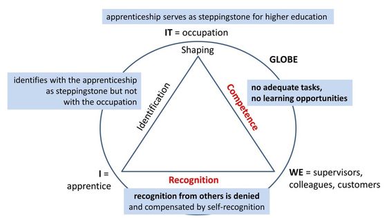 Figure 5: Ahmet's developmental tasks