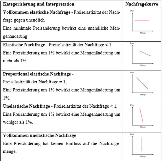 Abbildung 4: Aufgabe innerhalb des Trainings zur Förderung des grafischen Verständnisses zu Elastizitätskurven.
