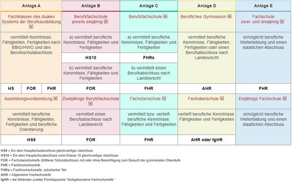 Abbildung 3: Berufsbildende Bildungsgänge an Berufskollegs in Nordrhein-Westfalen (Quelle: https://www.berufsbildung.nrw./bildungsgaenge/übersichten/index)